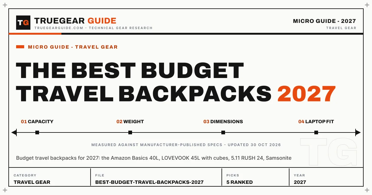 The Best Budget Travel Backpacks (2027) featured graphic