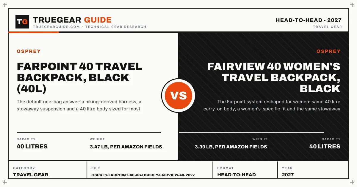 Osprey Farpoint 40 vs Fairview 40 (2027) featured graphic