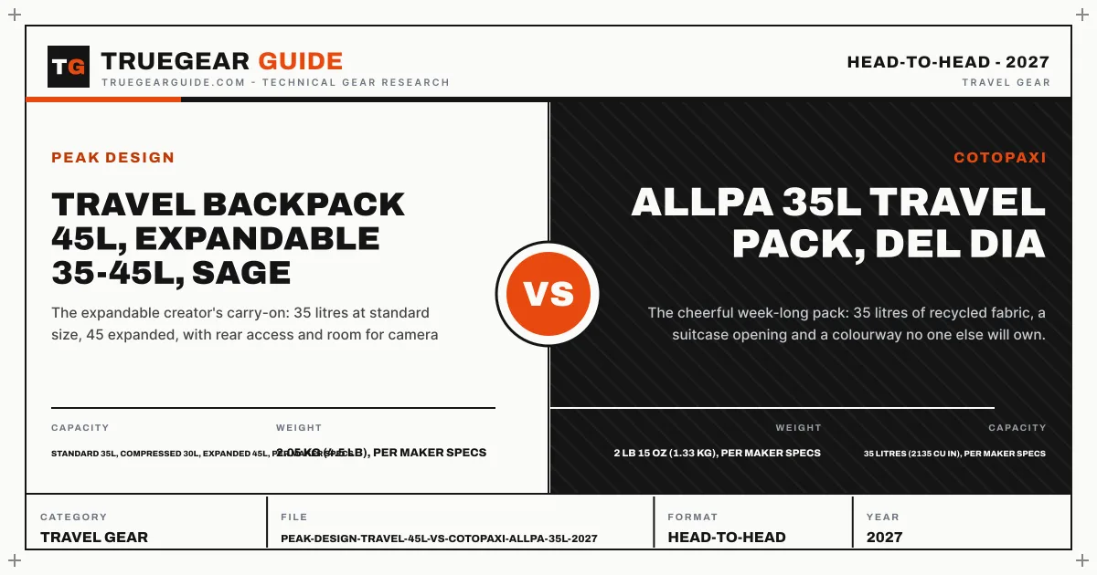 Peak Design Travel Backpack 45L vs Cotopaxi Allpa 35L (2027) featured graphic